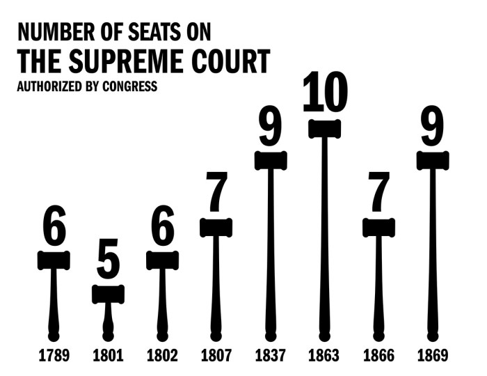 Fdr court packing plan worksheet